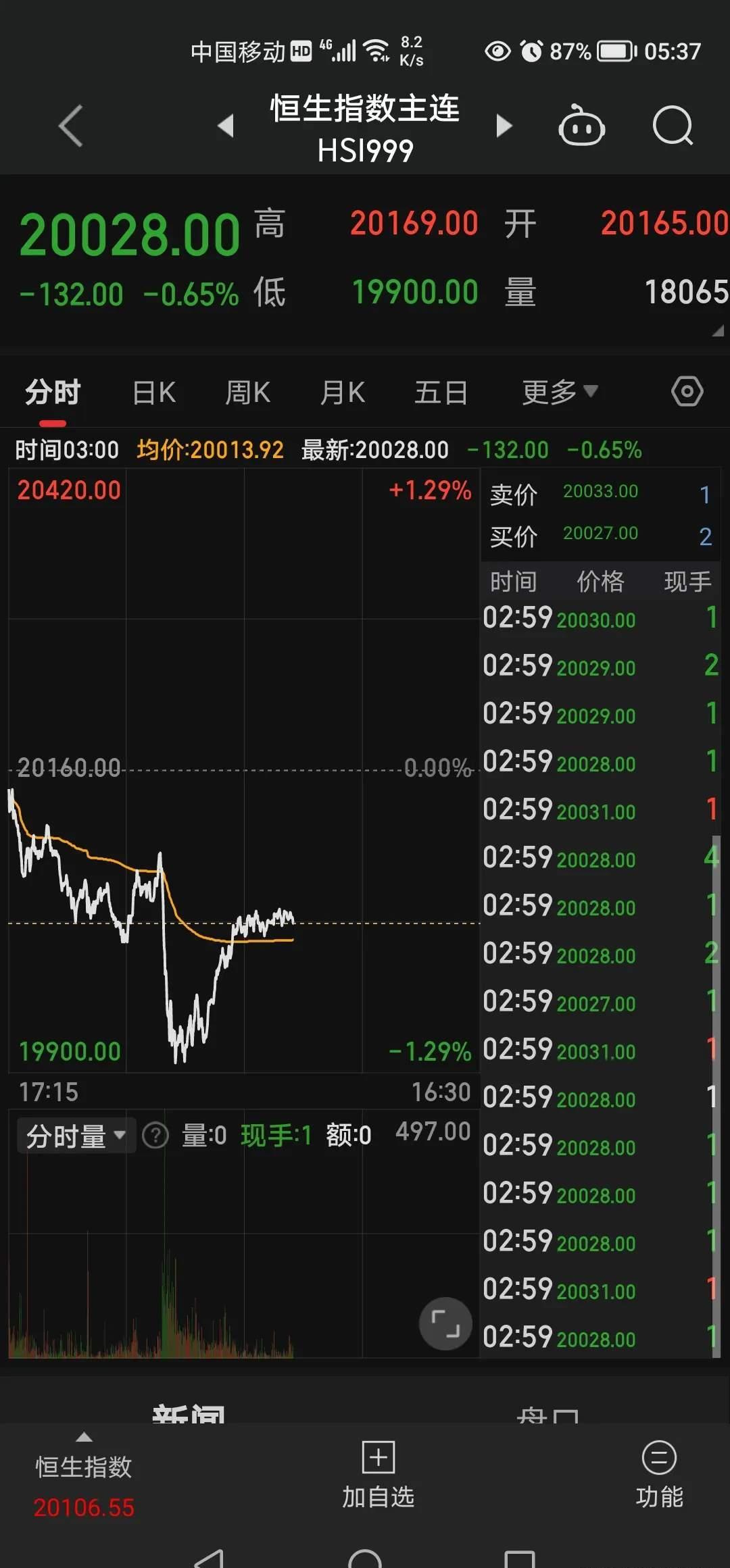 A股、A50，午后突变！