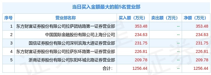 美邦股份龙虎榜数据（5月29日）