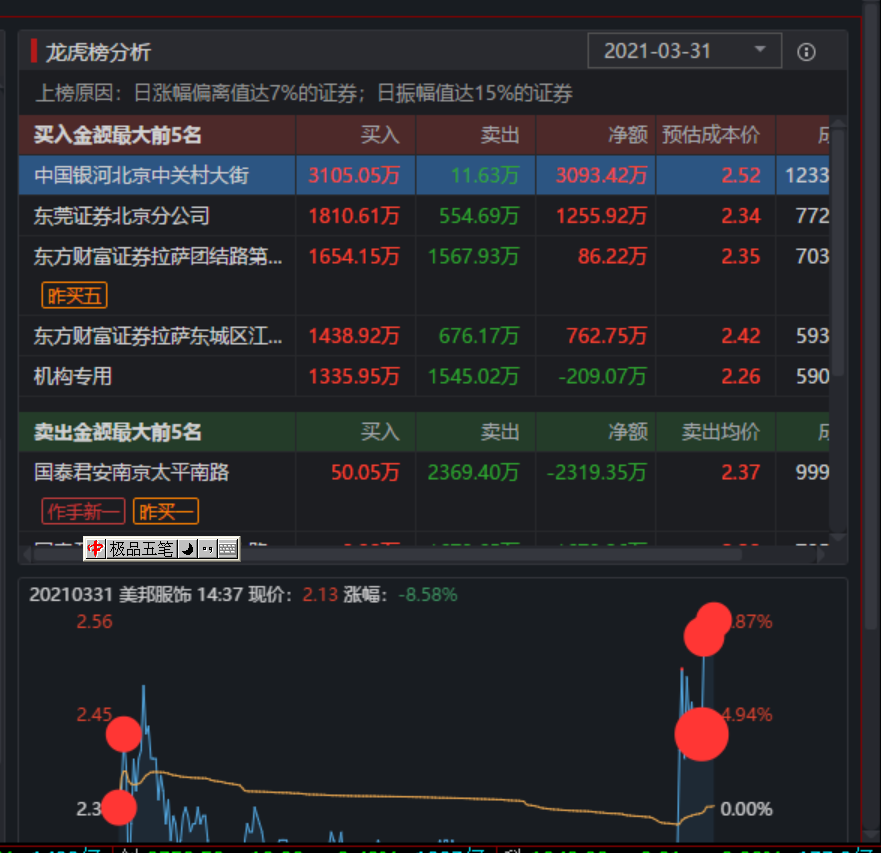 美邦股份龙虎榜数据（5月29日）