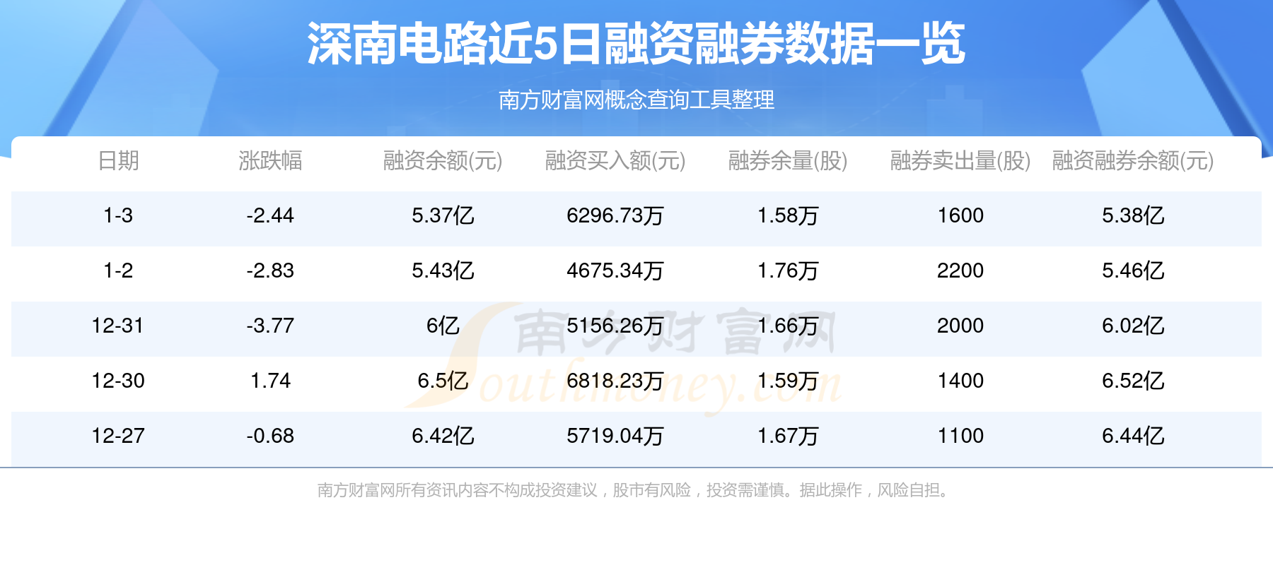 南向资金今日净买入35.16亿港元，连续6日净买入