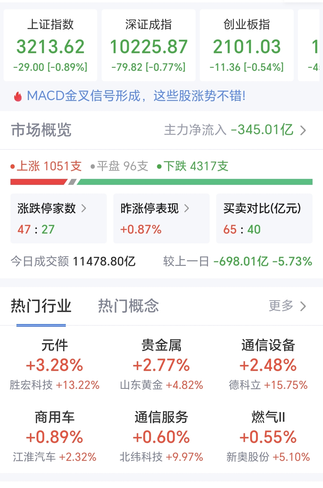 剑桥科技换手率26.54%，沪股通龙虎榜上净买入6493.63万元