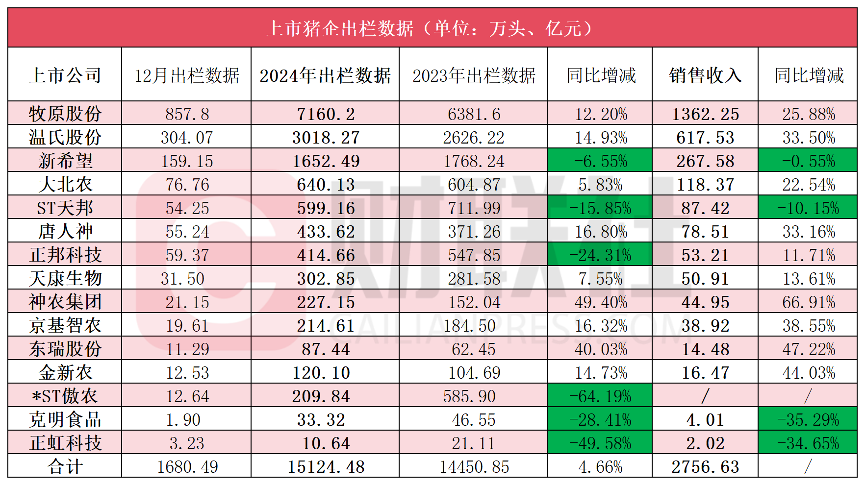 罗牛山(000735.SZ)：5月生猪销售收入约1.00亿元