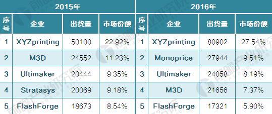 今日投资参考：消费级3D打印机需求旺盛