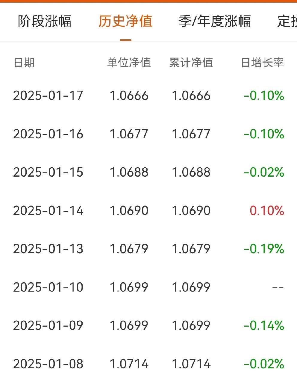 超九成债基年内净值增长 6只产品涨幅超10%
