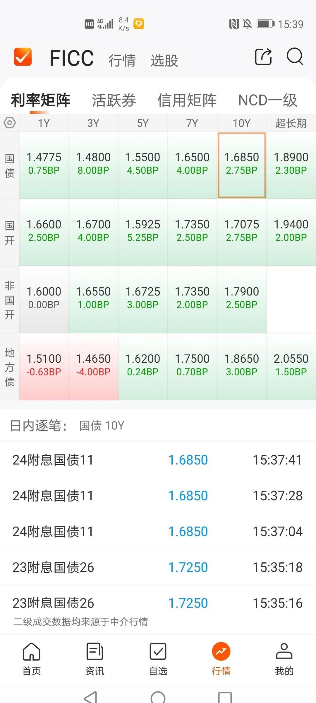 超九成债基年内净值增长 6只产品涨幅超10%
