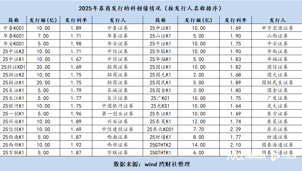 一级市场“募资难”问题迎来新解法：首批民营股权投资机构陆续发行科创债