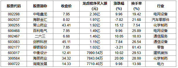 6月30日龙虎榜解析：晨曦航空单日净买入额最多，涉及机构专用席位的个股有28只