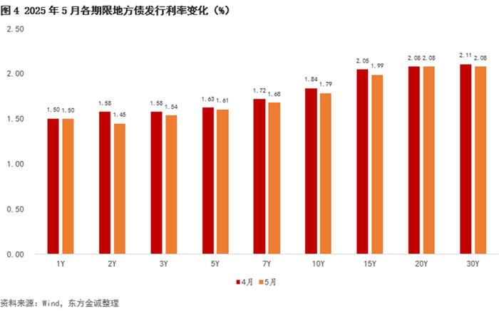 财政靠前发力，上半年专项债发行同比大幅增加超四成