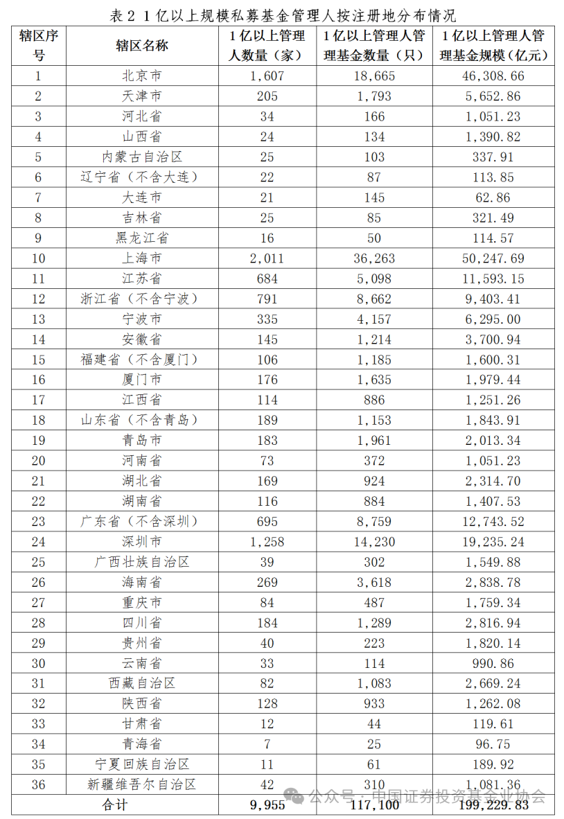 中基协：注销4家异常经营私募基金管理人登记