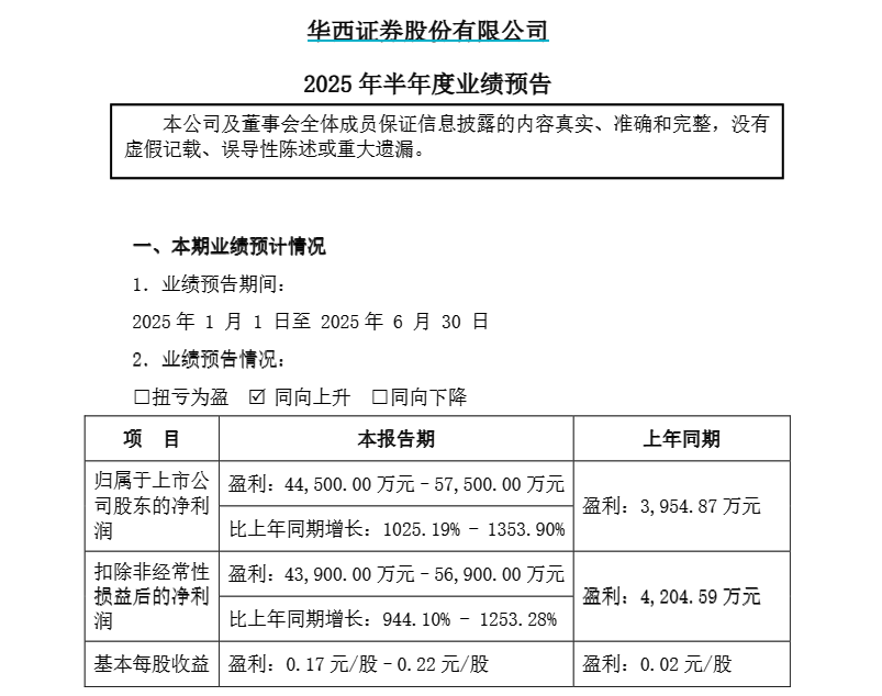 华西证券上半年业绩暴增 净利润预计增长1025.19%~1353.90%