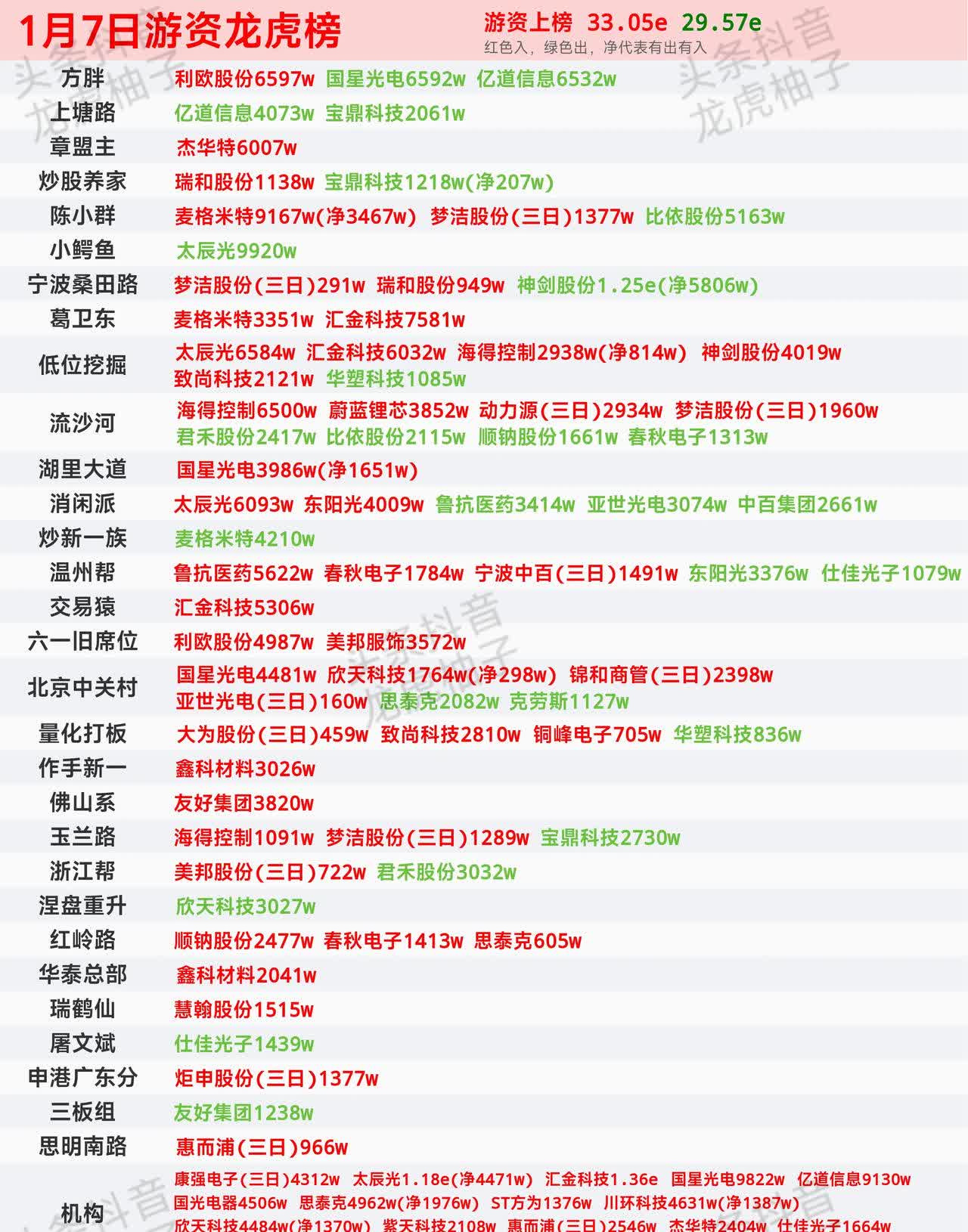 北方长龙龙虎榜数据（7月16日）