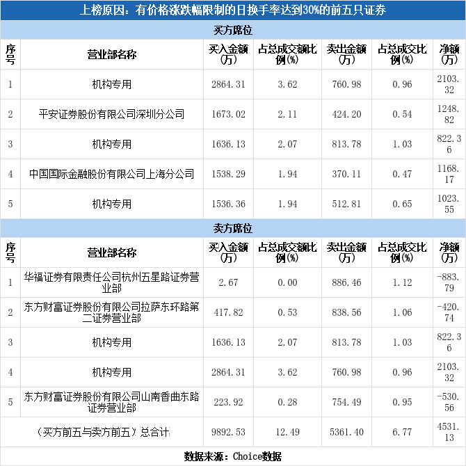 北方长龙龙虎榜数据（7月16日）