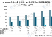 2024年5G基站行业发展现状分析 我国建成开通5G基站突破410万个_人保伴您前行,人保车险