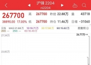 【盘中播报】沪指跌1.13% 有色金属行业跌幅最大