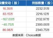 视觉中国振幅16.39%，深股通净买入3087.63万元