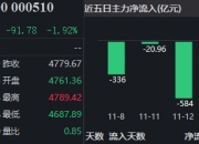 国证2000指数ETF今日合计成交额2.35亿元，环比增加118.34%
