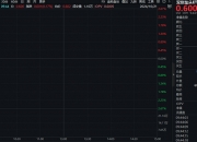 创业板指翻绿 盘中曾涨逾1%