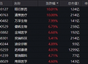 CXO概念走强 昭衍新药涨停