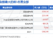 方盛股份换手率24.07%，龙虎榜上榜营业部合计净买入39.92万元