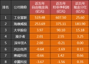 电子行业资金流出榜：工业富联等7股净流出资金超亿元