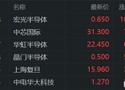 美股芯片股多数上涨，费城半导体指数涨0.83%