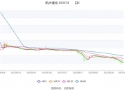 凯大催化现3笔大宗交易 总成交金额308.46万元