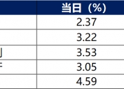 2024年长债基金平均回报约4.62% 新年债市持续走强