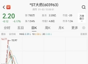 注意！ST板块连续调整！这类风险加剧