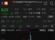 【盘中播报】32只个股突破半年线