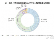 央行：目前将近有100家左右机构在发行科技创新债券，金额超过2500亿