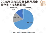 专项债收储提速！各地拟回收闲置土地近3000宗