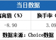 保龄宝跌停，5机构现身龙虎榜