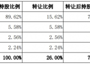 卧龙新能：拟2.21亿元出售上海矿业90%股权
