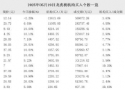 数据复盘丨医药生物、汽车等行业走强 龙虎榜机构净买入10股