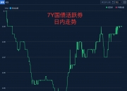 10Y国债下限向1.5移动，美日债市48小时相继“崩盘” | 债圈大家说（周刊）