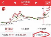 新天地换手率47.91%，4机构现身龙虎榜