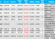 均瑶健康龙虎榜：营业部净买入2099.94万元