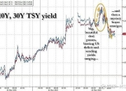 美国30年期国债收益率下降8个基点至一周以来的最低点，报4.9572%