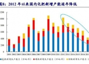 上半年氮磷肥价格上涨 相关公司景气度提升
