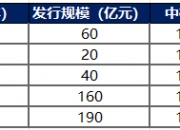 财政部：4月全国发行新增债券2534亿元