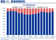 银行赎回加剧，僵局难破需提防权益反弹，工业企业利润提速 | 债圈大家说05.27
