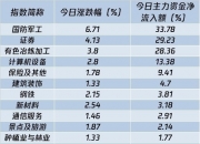 3.01亿元主力资金今日抢筹食品饮料板块