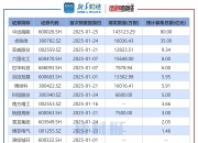 央行：4月债券市场共发行各类债券78010.0亿元