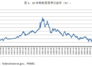 美国国债扩大涨幅，2年期收益率报3.924%，10年期收益率现报4.409%