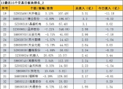重组蛋白概念涨1.11%，主力资金净流入15股
