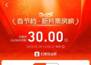 2025年六一档电影票房破2亿元