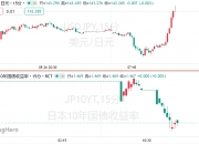 30年期日本国债收益率下跌2个基点至2.91%