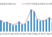 科创债月成交额接近3000亿，创历史新高，流动性显著提升