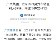 广汽集团5月汽车终端销量14.7万辆 加速海外业务纵深发展