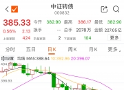 中证转债指数收涨0.4%